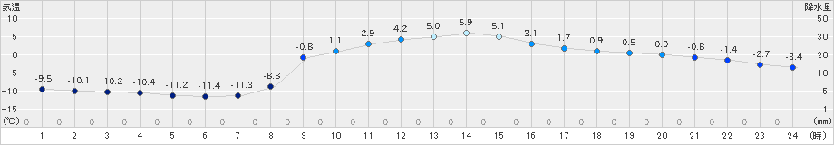 新和(>2025年01月27日)のアメダスグラフ