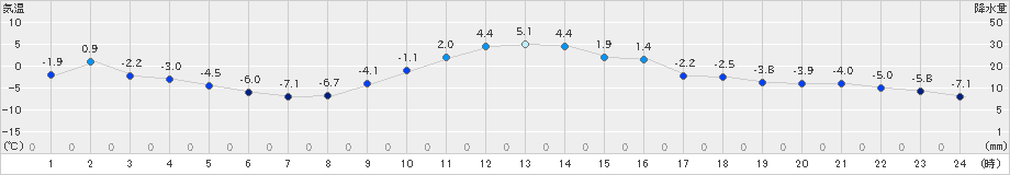 中杵臼(>2025年01月27日)のアメダスグラフ