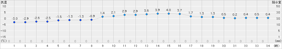 木古内(>2025年01月27日)のアメダスグラフ