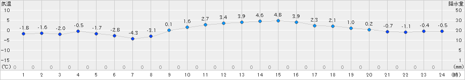 せたな(>2025年01月27日)のアメダスグラフ