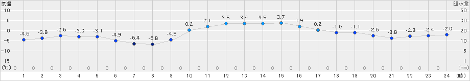 今金(>2025年01月27日)のアメダスグラフ