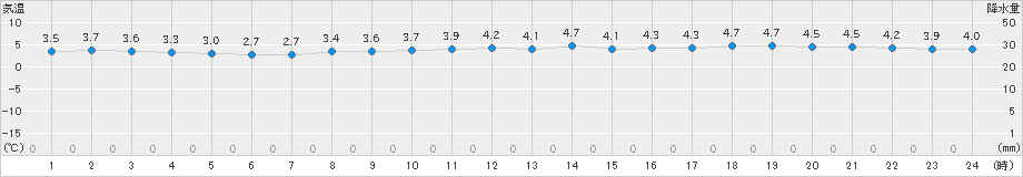 奥尻(>2025年01月27日)のアメダスグラフ