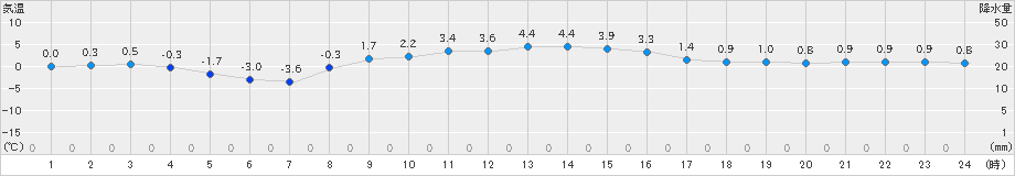 六ケ所(>2025年01月27日)のアメダスグラフ