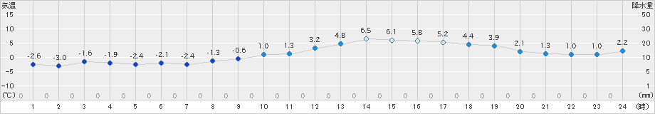 能代(>2025年01月27日)のアメダスグラフ