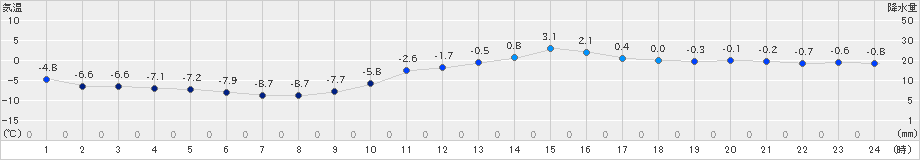 鹿角(>2025年01月27日)のアメダスグラフ