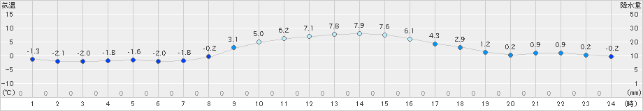 大船渡(>2025年01月27日)のアメダスグラフ