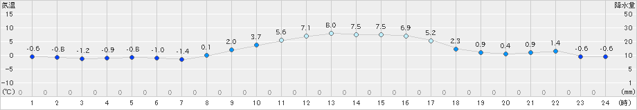 気仙沼(>2025年01月27日)のアメダスグラフ