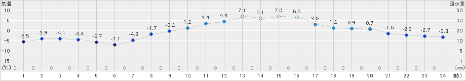 米山(>2025年01月27日)のアメダスグラフ