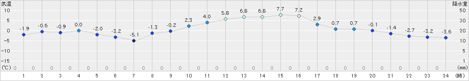 大衡(>2025年01月27日)のアメダスグラフ