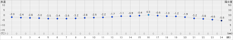 新庄(>2025年01月27日)のアメダスグラフ