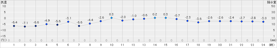 鷲倉(>2025年01月27日)のアメダスグラフ