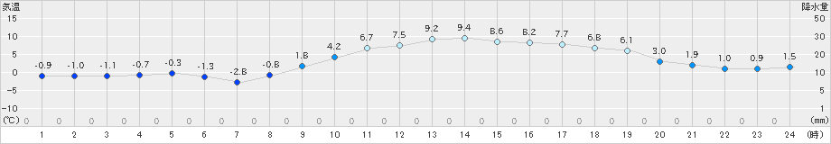 水戸(>2025年01月27日)のアメダスグラフ