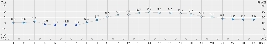 越谷(>2025年01月27日)のアメダスグラフ