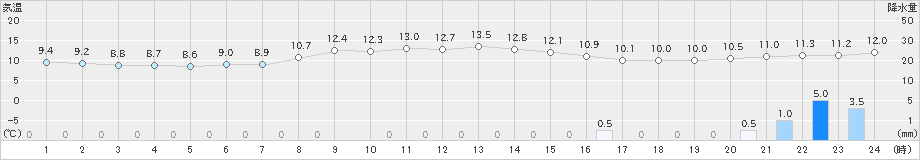 八丈島(>2025年01月27日)のアメダスグラフ