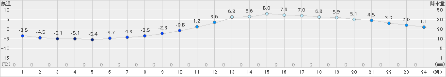 穂高(>2025年01月27日)のアメダスグラフ