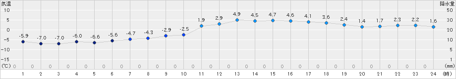 東御(>2025年01月27日)のアメダスグラフ