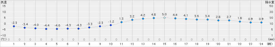 諏訪(>2025年01月27日)のアメダスグラフ