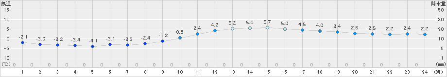 伊那(>2025年01月27日)のアメダスグラフ