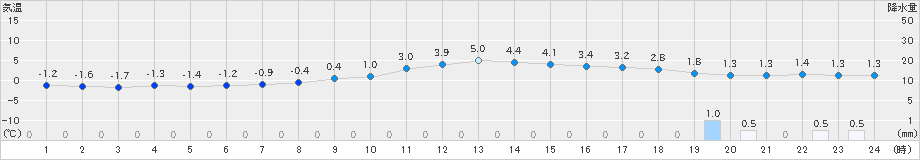 南木曽(>2025年01月27日)のアメダスグラフ