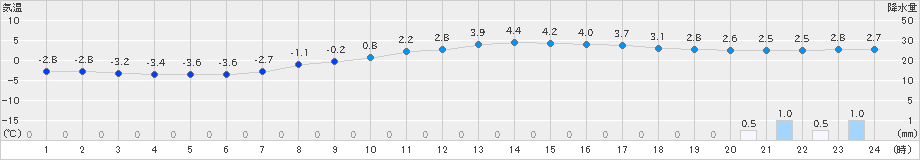 南信濃(>2025年01月27日)のアメダスグラフ