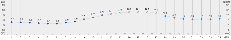 大月(>2025年01月27日)のアメダスグラフ