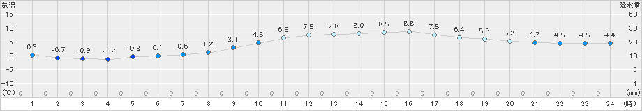 粥見(>2025年01月27日)のアメダスグラフ