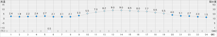 両津(>2025年01月27日)のアメダスグラフ