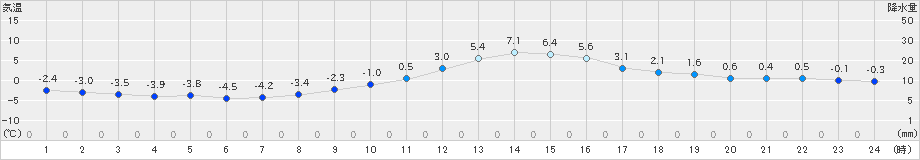 下関(>2025年01月27日)のアメダスグラフ