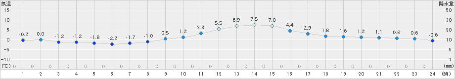 安塚(>2025年01月27日)のアメダスグラフ