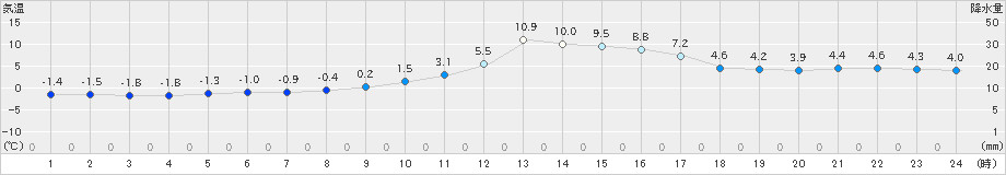 今庄(>2025年01月27日)のアメダスグラフ