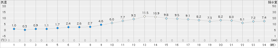 美浜(>2025年01月27日)のアメダスグラフ