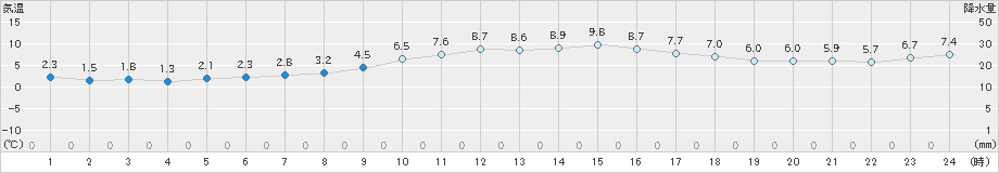 郡家(>2025年01月27日)のアメダスグラフ