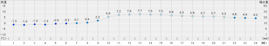 今岡(>2025年01月27日)のアメダスグラフ