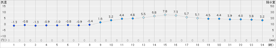 新見(>2025年01月27日)のアメダスグラフ