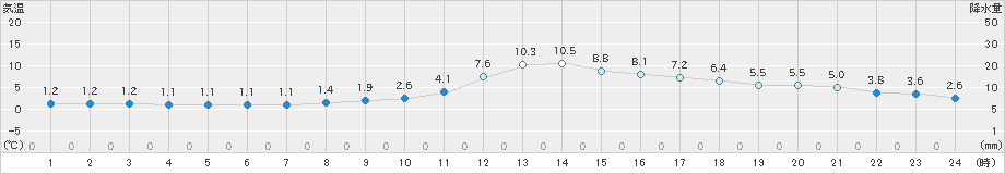 加計(>2025年01月27日)のアメダスグラフ