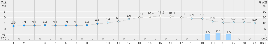 境(>2025年01月27日)のアメダスグラフ