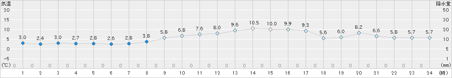 塩津(>2025年01月27日)のアメダスグラフ