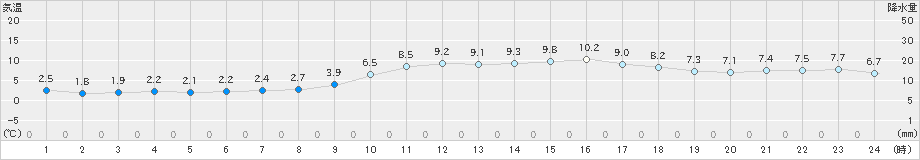 鳥取(>2025年01月27日)のアメダスグラフ