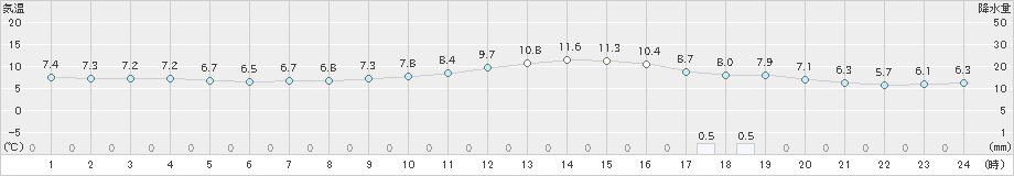 日和佐(>2025年01月27日)のアメダスグラフ