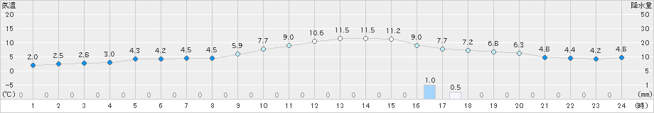 海陽(>2025年01月27日)のアメダスグラフ