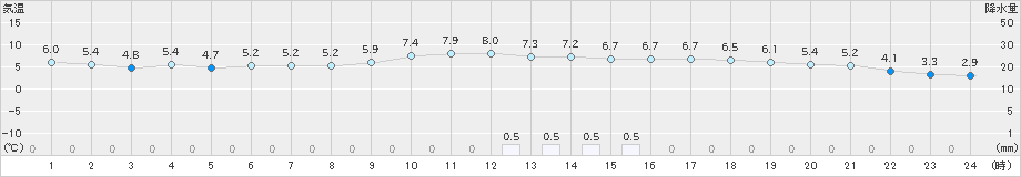 後免(>2025年01月27日)のアメダスグラフ