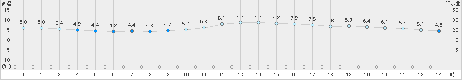 岩国(>2025年01月27日)のアメダスグラフ