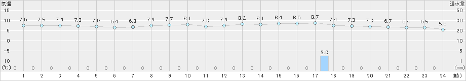 安下庄(>2025年01月27日)のアメダスグラフ