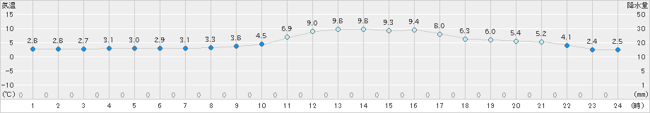 院内(>2025年01月27日)のアメダスグラフ