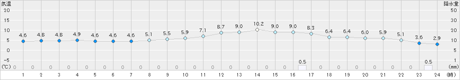 杵築(>2025年01月27日)のアメダスグラフ