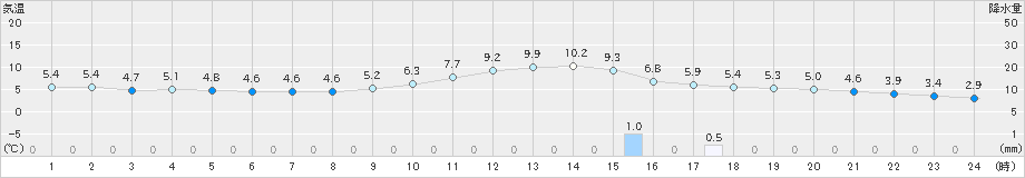 日田(>2025年01月27日)のアメダスグラフ