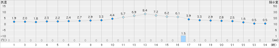 玖珠(>2025年01月27日)のアメダスグラフ