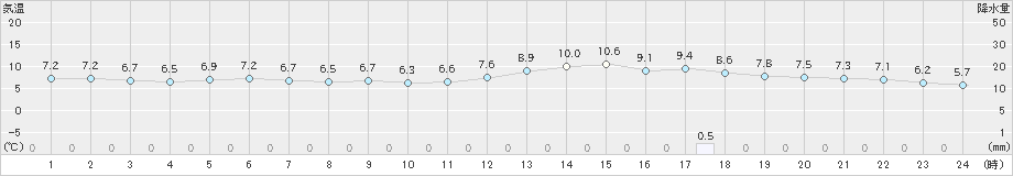 大分(>2025年01月27日)のアメダスグラフ