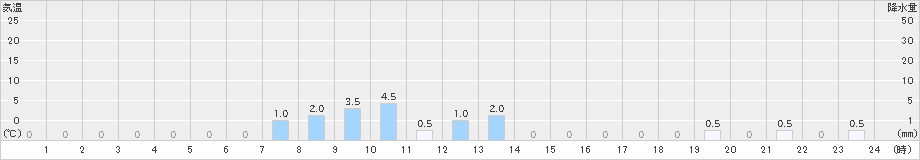 長浦岳(>2025年01月27日)のアメダスグラフ