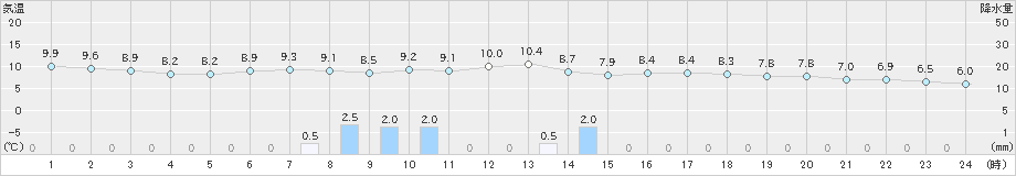 脇岬(>2025年01月27日)のアメダスグラフ